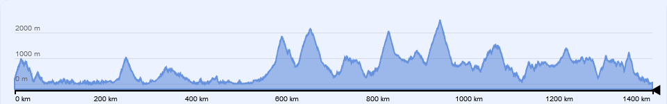 Diagram, altitude above sea level during the route
